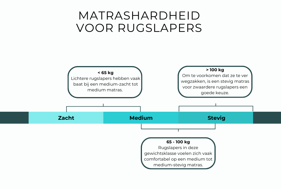 matrashardheid rugslapers